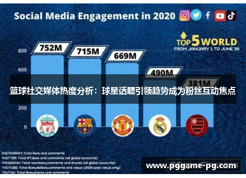 篮球社交媒体热度分析:球星话题引领趋势成为粉丝互动焦点 篮球社交媒体热度分析:球星话题引领趋势成为粉丝互动焦点